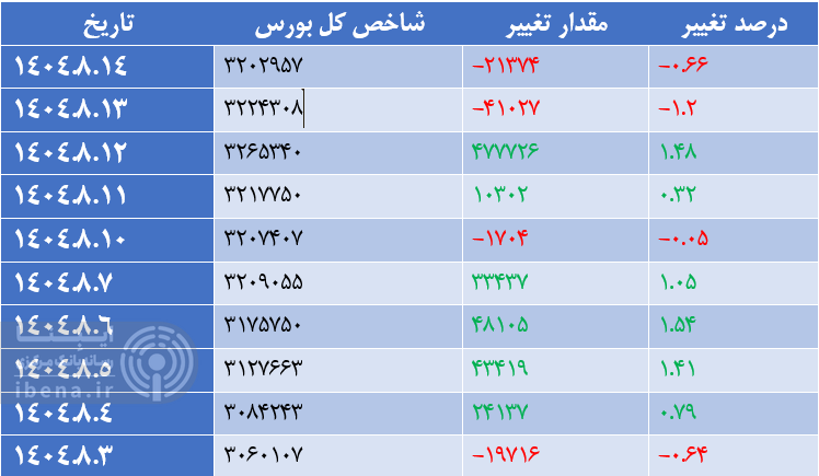 افت شاخص کل بورس در آخرین روز معاملاتی هفته افت شاخص کل بورس در آخرین روز معاملاتی هفته