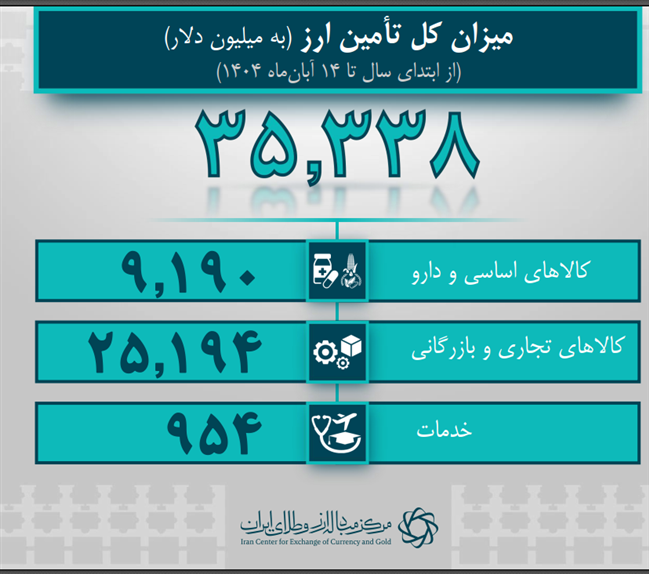 ۳۵.۳ میلیارد دلار تامین ارز واردات تامین شد/ تامین ارز کالاهای اساسی و دارو از ۹ میلیارد دلار گذشت ۳۵.۳ میلیارد دلار تامین ارز واردات تامین شد/ تامین ارز کالاهای اساسی و دارو از ۹ میلیارد دلار گذشت