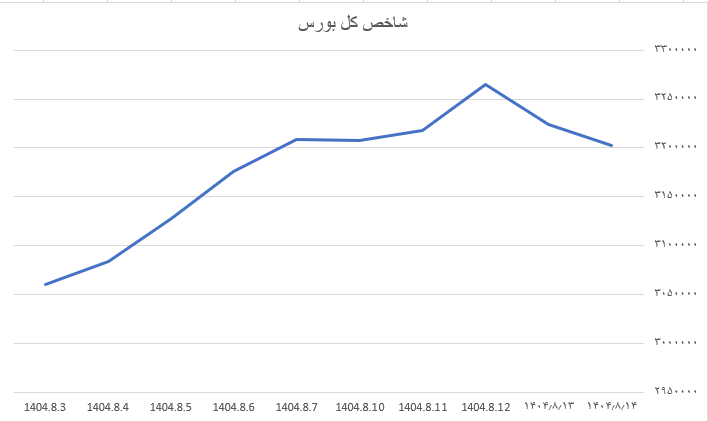 شاخص کل بورس در آغاز هفته سبز پوش شد شاخص کل بورس در آغاز هفته سبز پوش شد