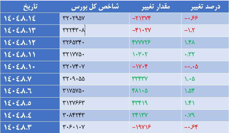 شاخص کل بورس در آغاز هفته سبز پوش شد شاخص کل بورس در آغاز هفته سبز پوش شد