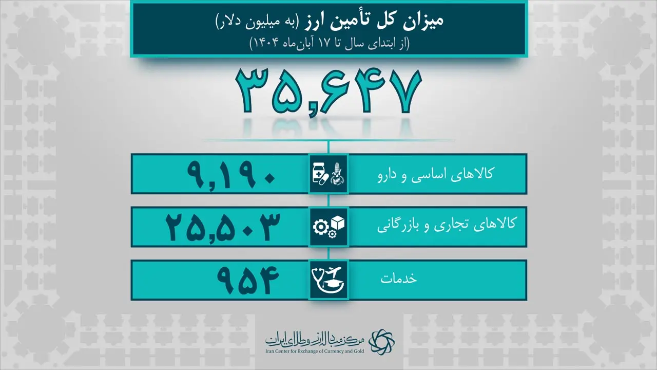 تامین ارز ۳ میلیارد دلاری برای واردات ماشین آلات و تجهیزات تولید