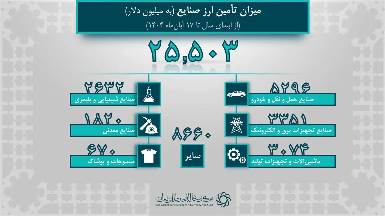 تامین ارز ۳ میلیارد دلاری برای واردات ماشین آلات و تجهیزات تولید