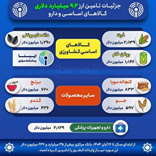جزئیات تأمین ارز ۹/۲ میلیارد دلاری کالاهای اساسی و دارو