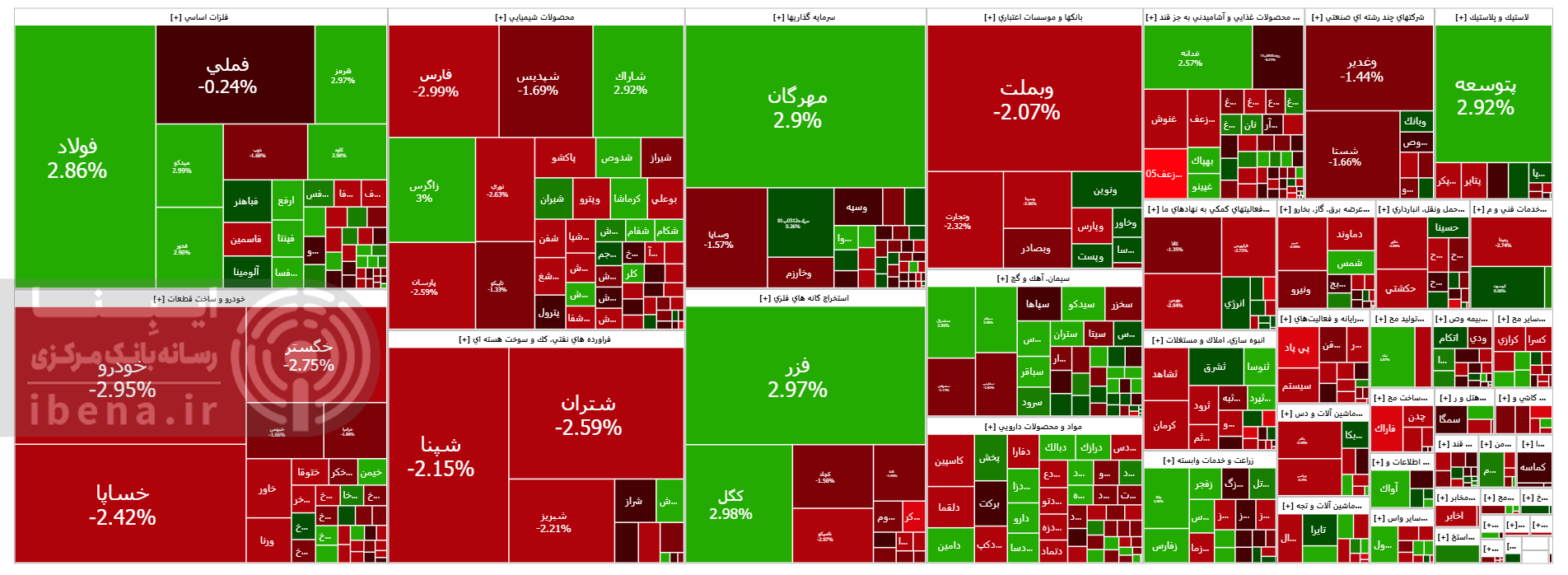 افت ۳۶ هزار واحدی شاخص کل بورس