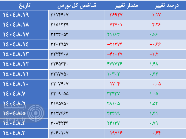 افت ۳۶ هزار واحدی شاخص کل بورس