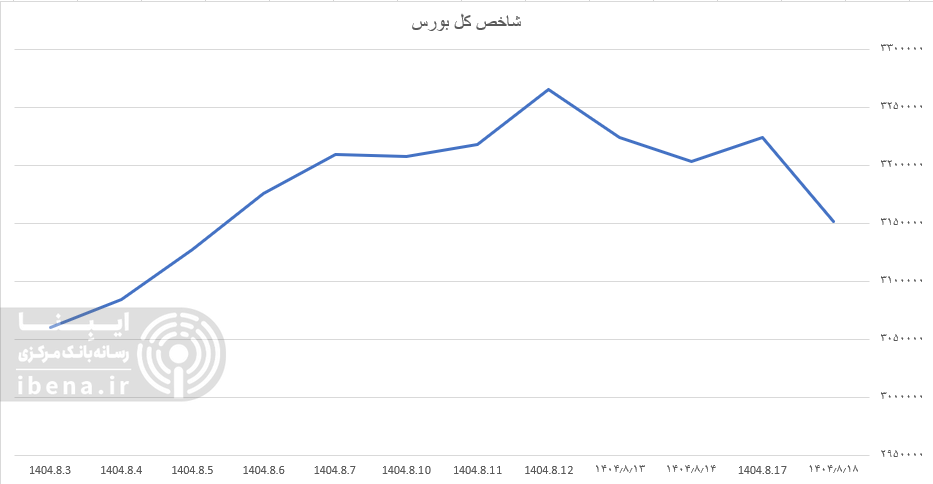 افت ۳۶ هزار واحدی شاخص کل بورس