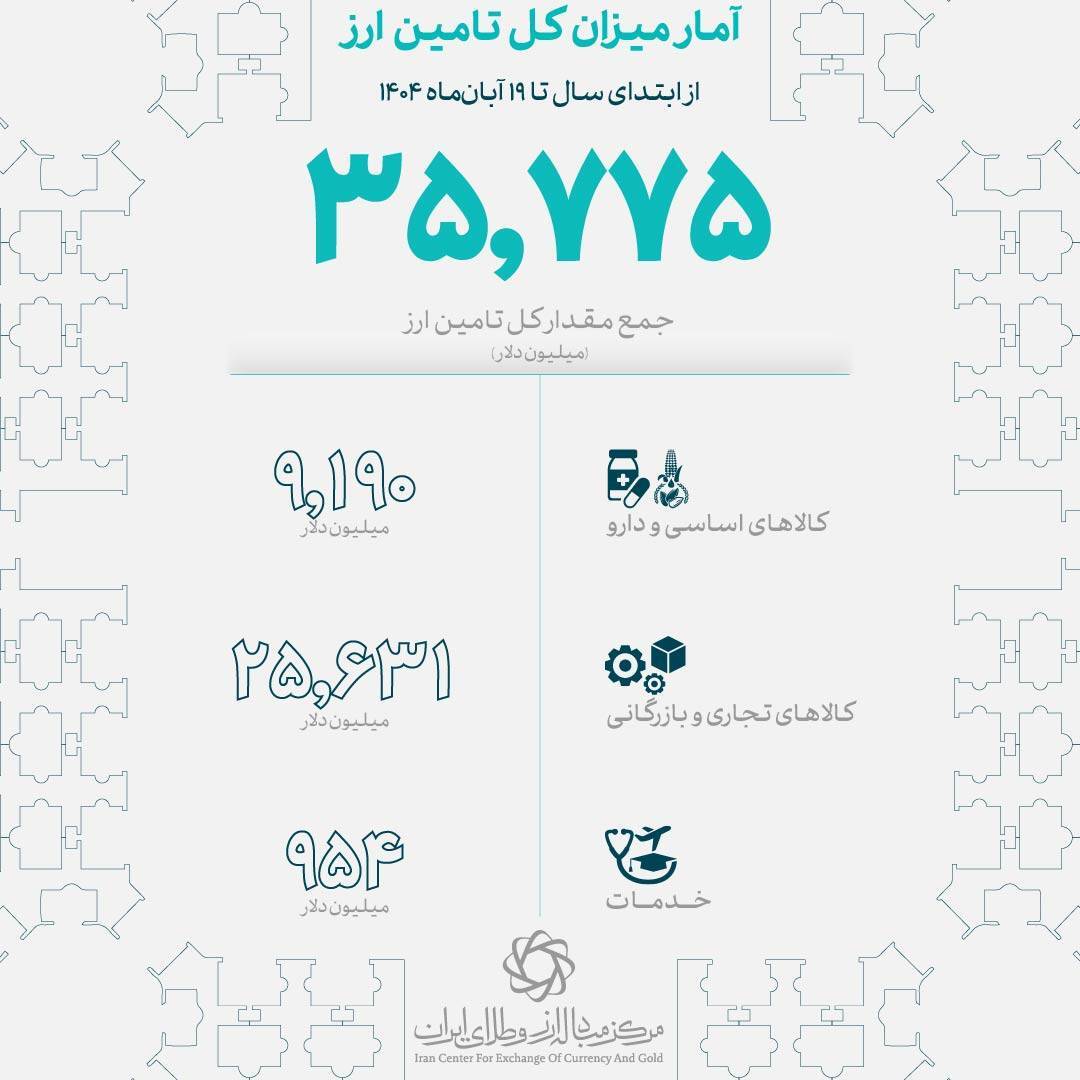 پیشتازی صنعت حمل و نقل و خودرو در دریافت ارز وارداتی صنایع