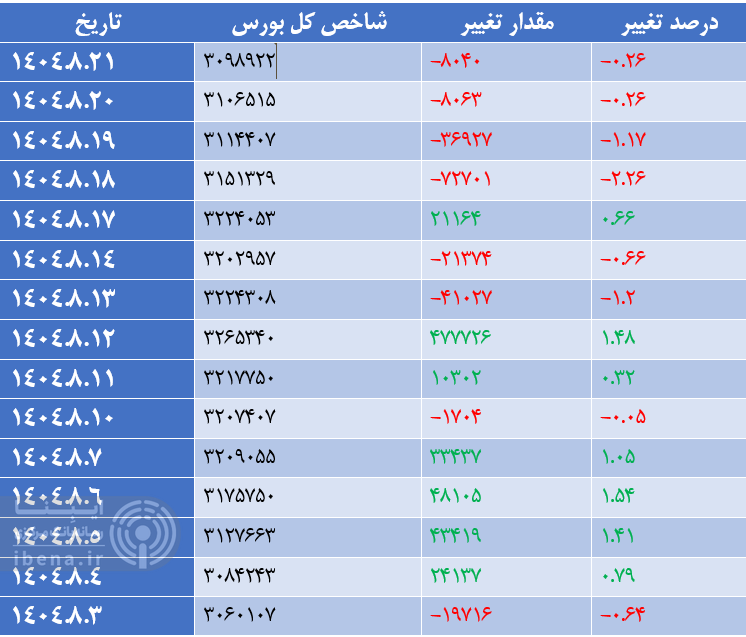 شاخص کل بورس در آخرین روز معاملاتی هفته عقب نشست شاخص کل بورس در آخرین روز معاملاتی هفته عقب نشست