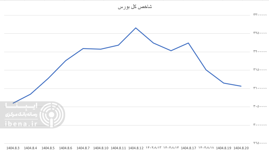 شاخص کل بورس در آخرین روز معاملاتی هفته عقب نشست شاخص کل بورس در آخرین روز معاملاتی هفته عقب نشست