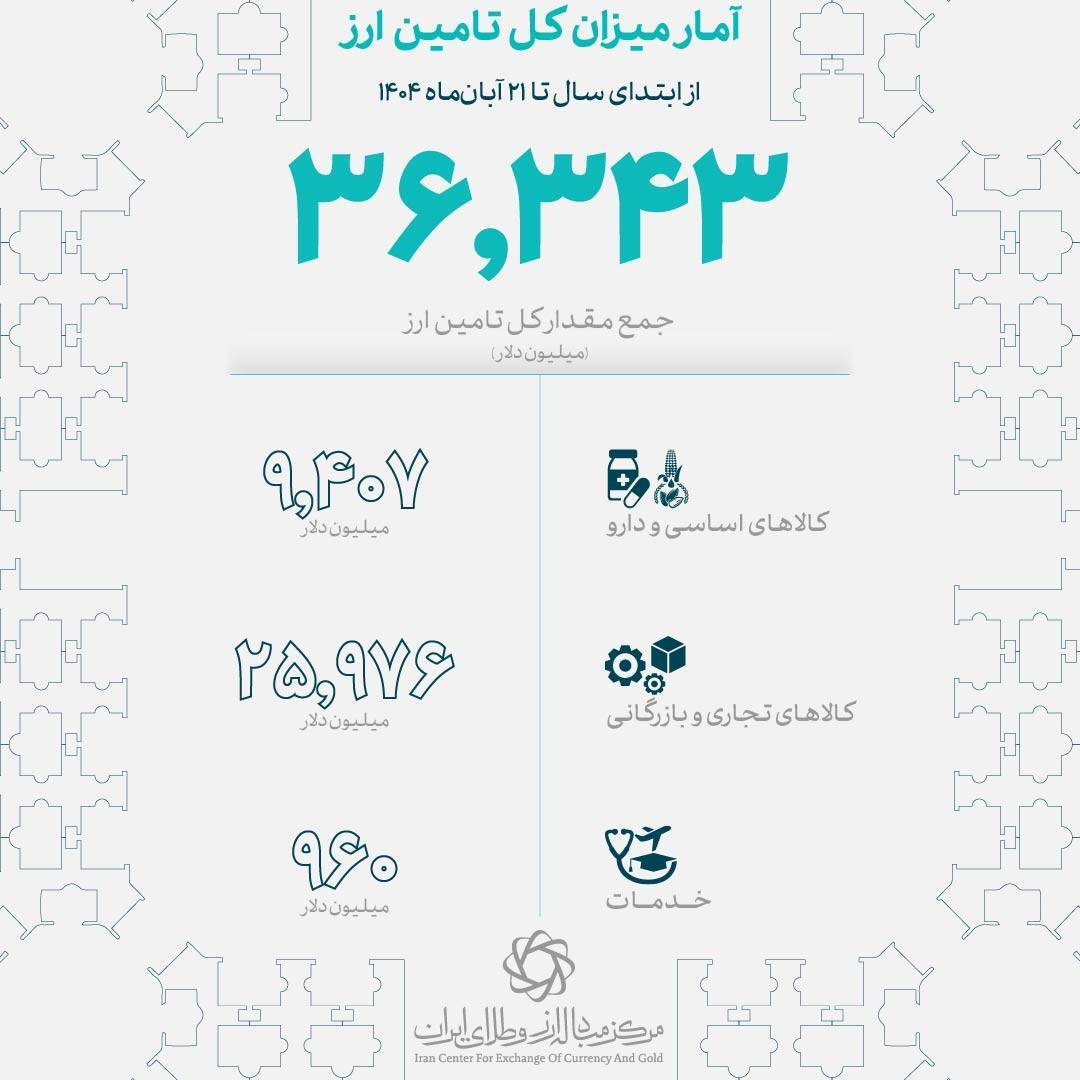 تأمین ۳۶ میلیارد دلار ارز برای واردات کالا و خدمات توسط بانک مرکزی