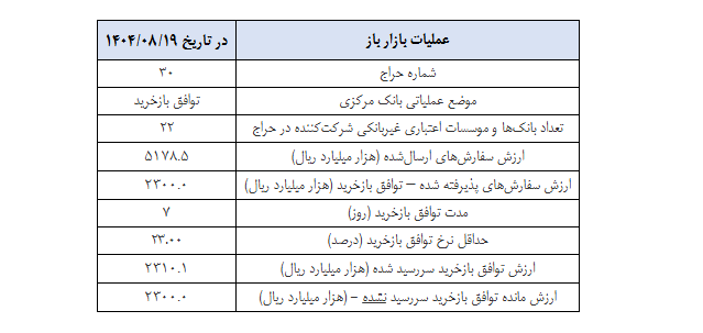 گزارش عملیات اجرایی سیاست پولی
