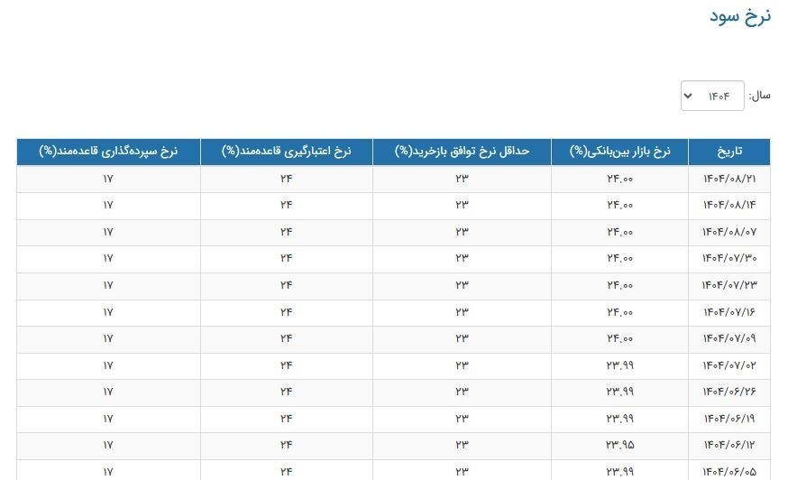 ثبات ۷ هفتهای نرخ سود بینبانکی در سطح ۲۴ درصد / استمرار سیاست انضباط پولی بانک مرکزی ثبات ۷ هفتهای نرخ سود بینبانکی در سطح ۲۴ درصد / استمرار سیاست انضباط پولی بانک مرکزی