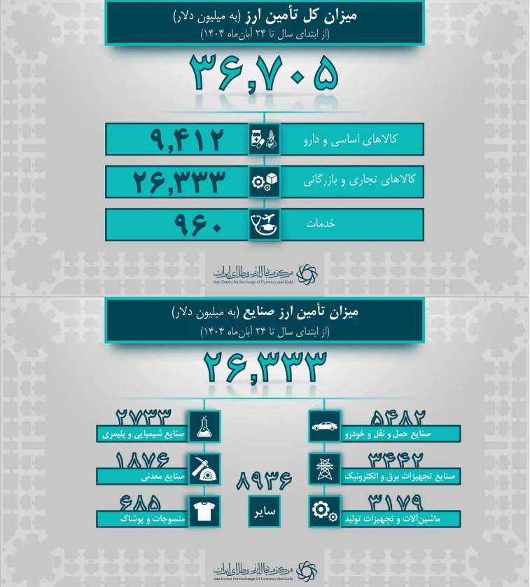 تأمین ۳۶.۷ میلیارد دلار ارز برای واردات توسط بانک مرکزی