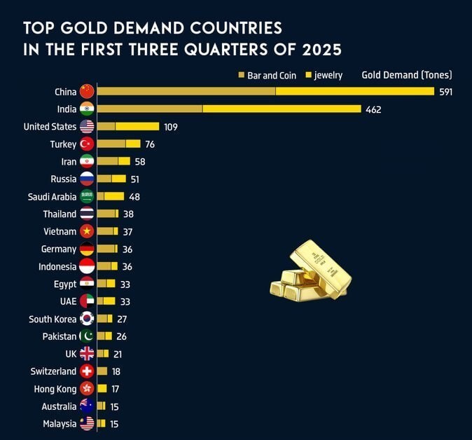 ایران پنجمین واردکننده طلای جهان/ واردات ۵۸ تن طلا در ۹ ماه ایران پنجمین واردکننده طلای جهان/ واردات ۵۸ تن طلا در ۹ ماه