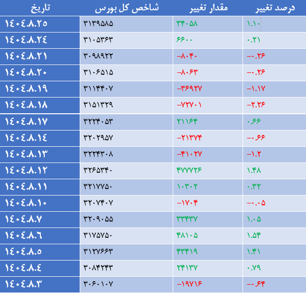 شاخص کل بورس ۳۴ هزار واحد تقویت شد شاخص کل بورس ۳۴ هزار واحد تقویت شد