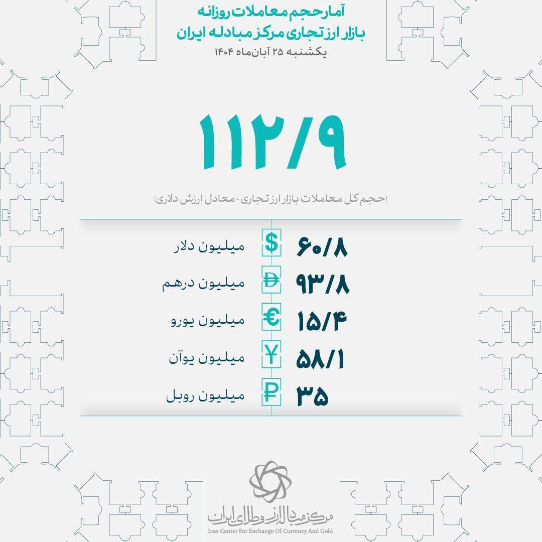 معامله ۱۱۳ میلیون دلاری بازرگانان در ۲۵ آبان‌ماه