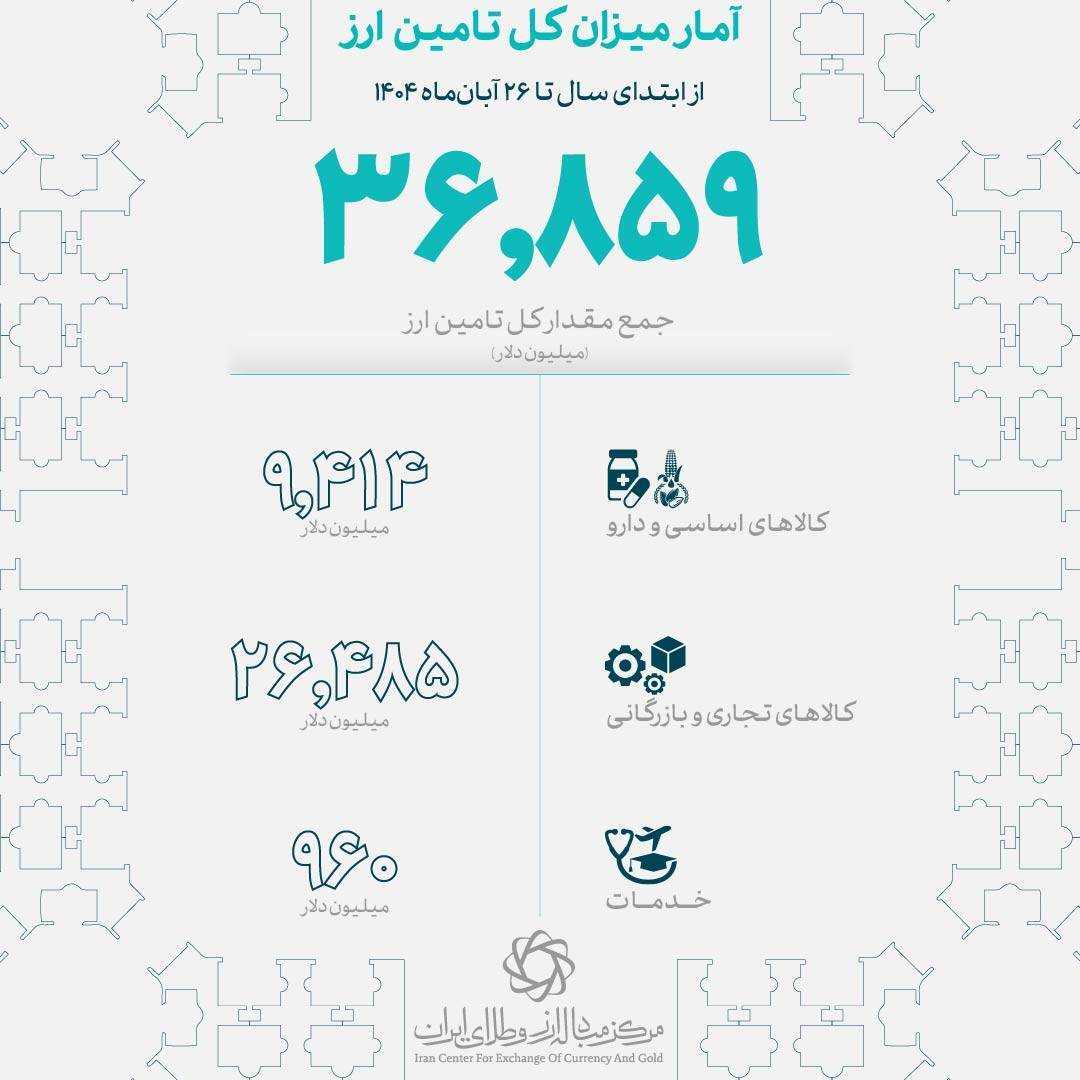 ۳۶.۸ میلیارد دلار ارز واردات تامین شد/ ۹.۴ میلیارد دلار سهم کالای اساسی و دارو از تامین ارز