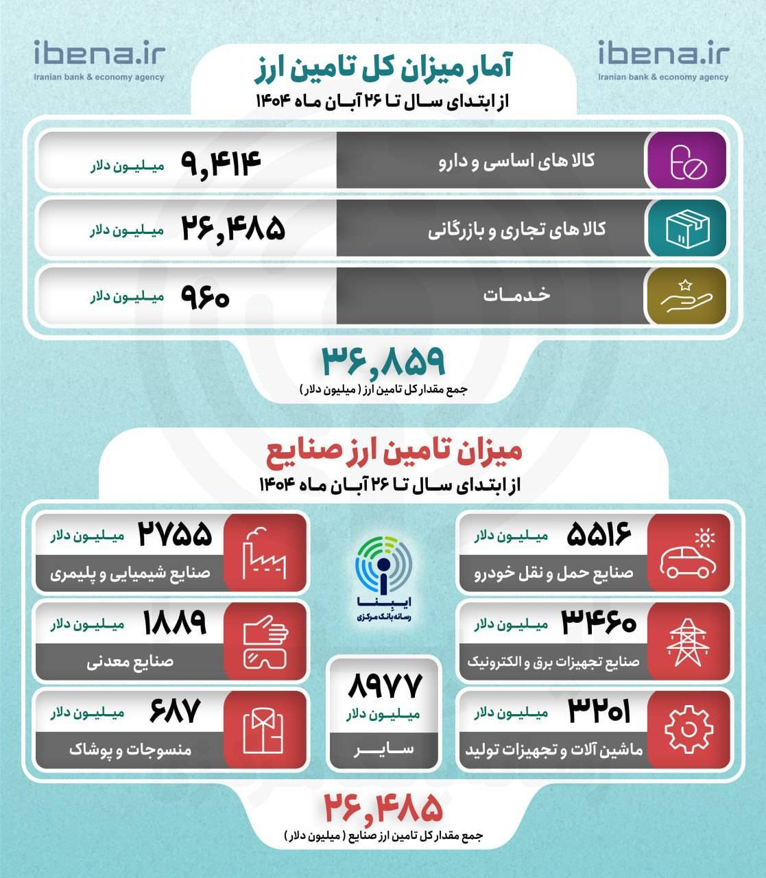۳۶.۸ میلیارد دلار ارز واردات تامین شد/ ۹.۴ میلیارد دلار سهم کالای اساسی و دارو از تامین ارز