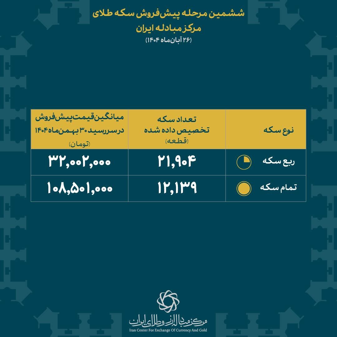 برندگان ششمین مرحله پیش فروش سکه مشخص شدند/ تمام سکه ۱۰۸ میلیون و ۵۰۱ هزار تومان برندگان ششمین مرحله پیش فروش سکه مشخص شدند/ تمام سکه ۱۰۸ میلیون و ۵۰۱ هزار تومان