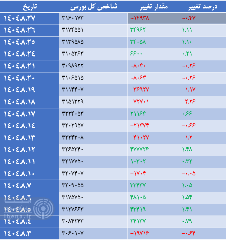 شاخص کل بورس در آخرین روز معاملات هفته تقویت شد شاخص کل بورس در آخرین روز معاملات هفته تقویت شد
