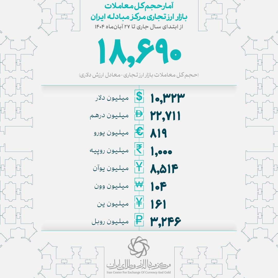 حجم کل معاملات امسال بازار ارز تجاری از ۱۸.۷ میلیارد دلار عبور کرد حجم کل معاملات امسال بازار ارز تجاری از ۱۸.۷ میلیارد دلار عبور کرد