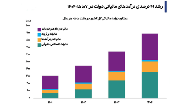 وصول ۸۹۰ همت مالیات در هفت ماهه ۱۴۰۴