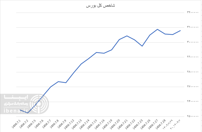 شاخص هم وزن وارد کانال ۹۰۰ هزار واحدی شد/ سبز پوشی شاخص کل فرابورس