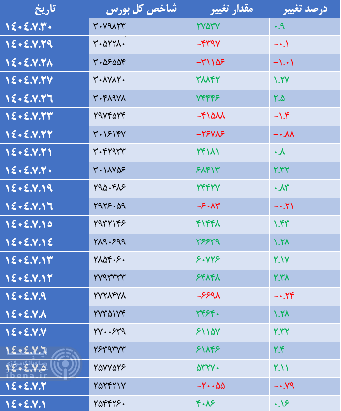 شاخص هم وزن وارد کانال ۹۰۰ هزار واحدی شد/ سبز پوشی شاخص کل فرابورس