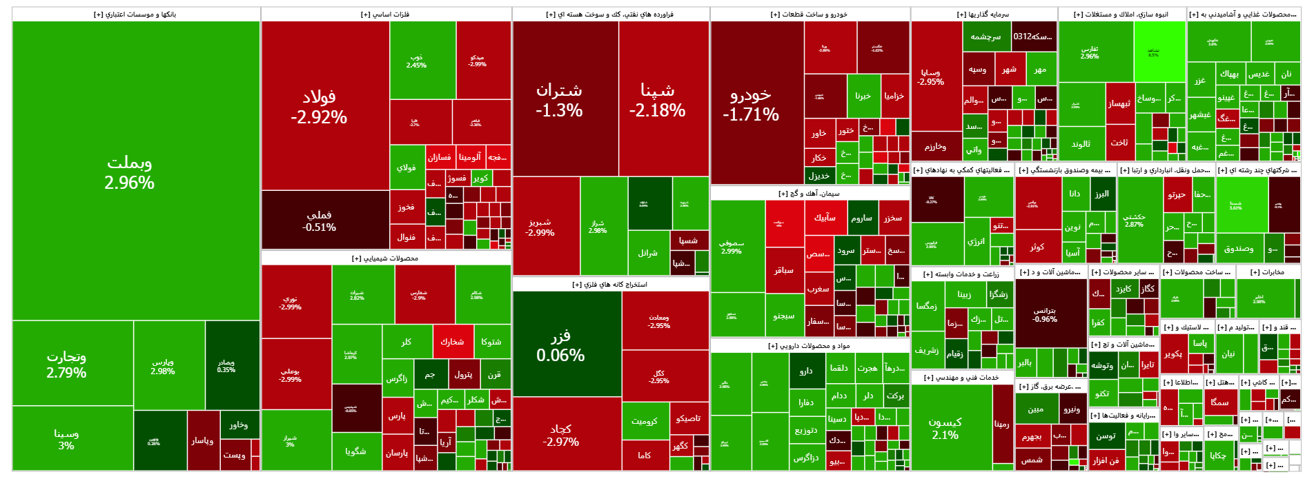 شاخص هم وزن وارد کانال ۹۰۰ هزار واحدی شد/ سبز پوشی شاخص کل فرابورس