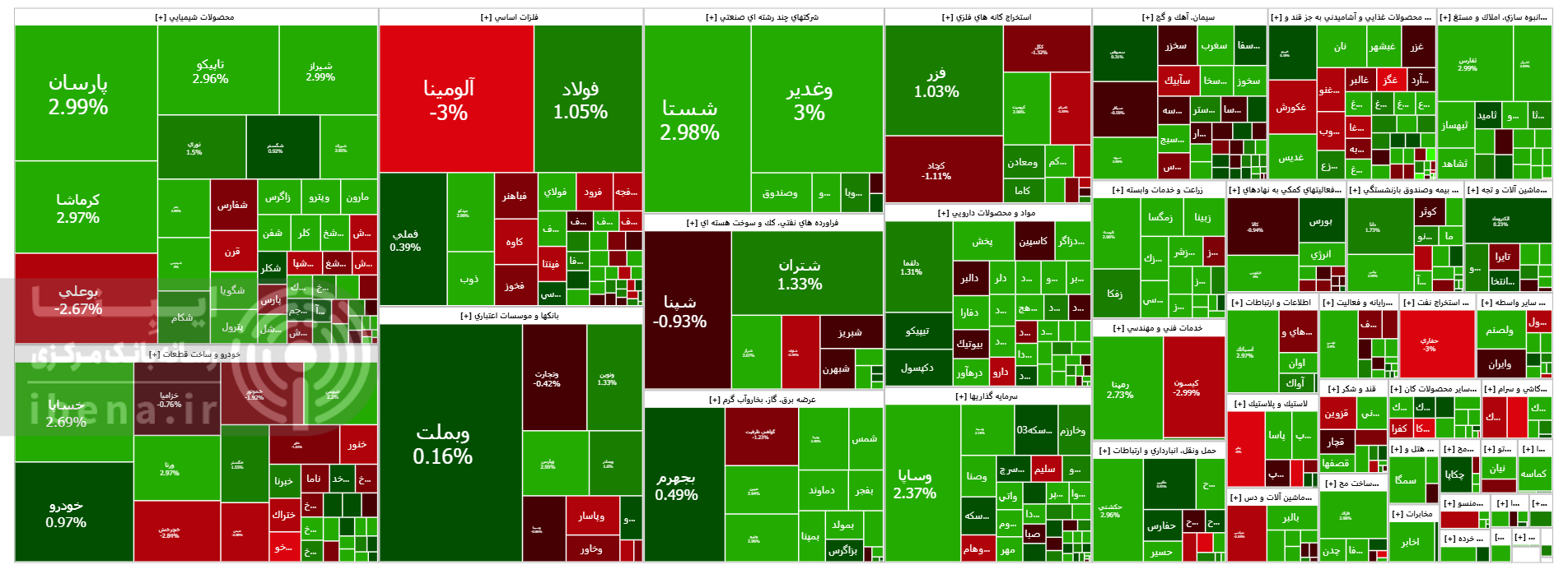در حالی که شاخص کل بورس روز گذشته ۰.۶۴ درصد افت کرده بود، امروز ۰.۷۹ درصد رشد کرد.