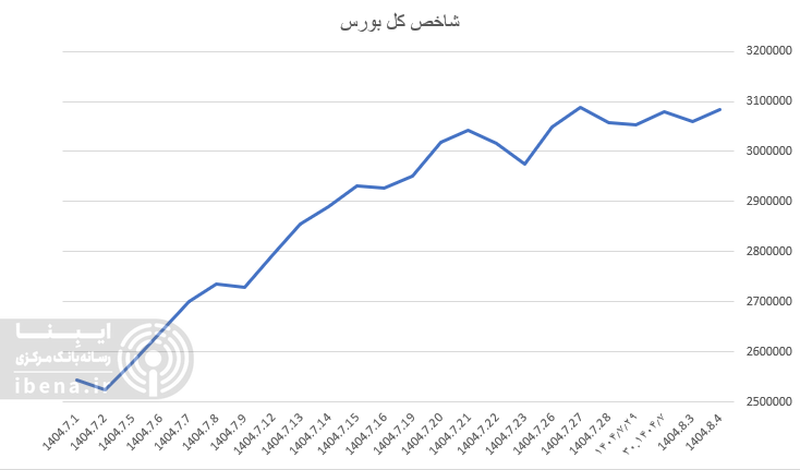 در حالی که شاخص کل بورس روز گذشته ۰.۶۴ درصد افت کرده بود، امروز ۰.۷۹ درصد رشد کرد.