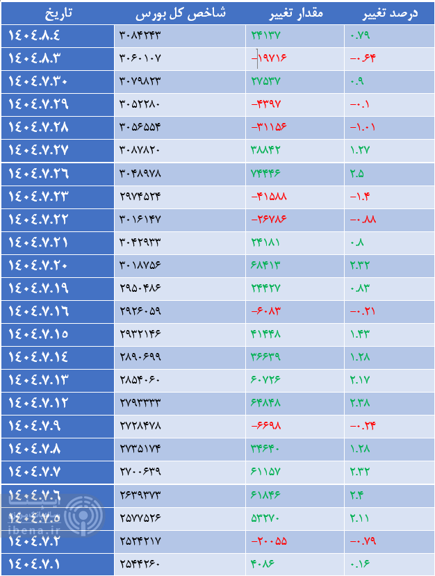 در حالی که شاخص کل بورس روز گذشته ۰.۶۴ درصد افت کرده بود، امروز ۰.۷۹ درصد رشد کرد.