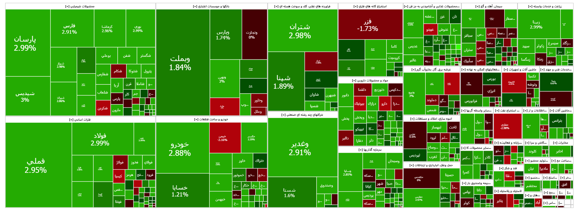 رشد ۴۳ هزار واحدی شاخص کل بورس
