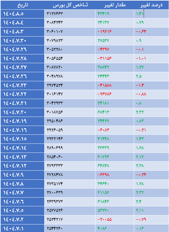 رشد ۴۳ هزار واحدی شاخص کل بورس
