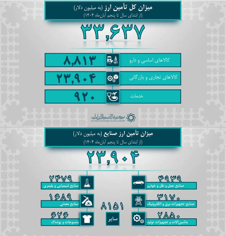 تزریق ۵ میلیارد دلار ارز به صنعت حمل‌ونقل و خودرو