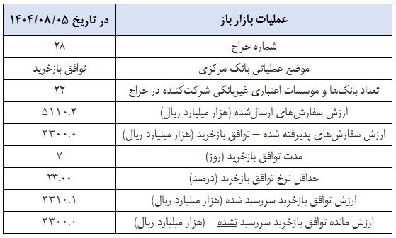 گزارش عملیات اجرایی سیاست پولی گزارش عملیات اجرایی سیاست پولی