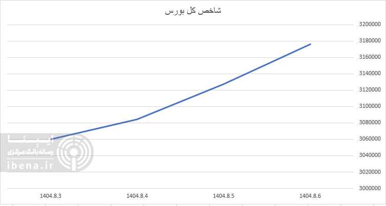 شاخص کل بورس ۴۸ هزار واحد تقویت شد شاخص کل بورس ۴۸ هزار واحد تقویت شد