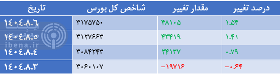 شاخص کل بورس ۴۸ هزار واحد تقویت شد شاخص کل بورس ۴۸ هزار واحد تقویت شد