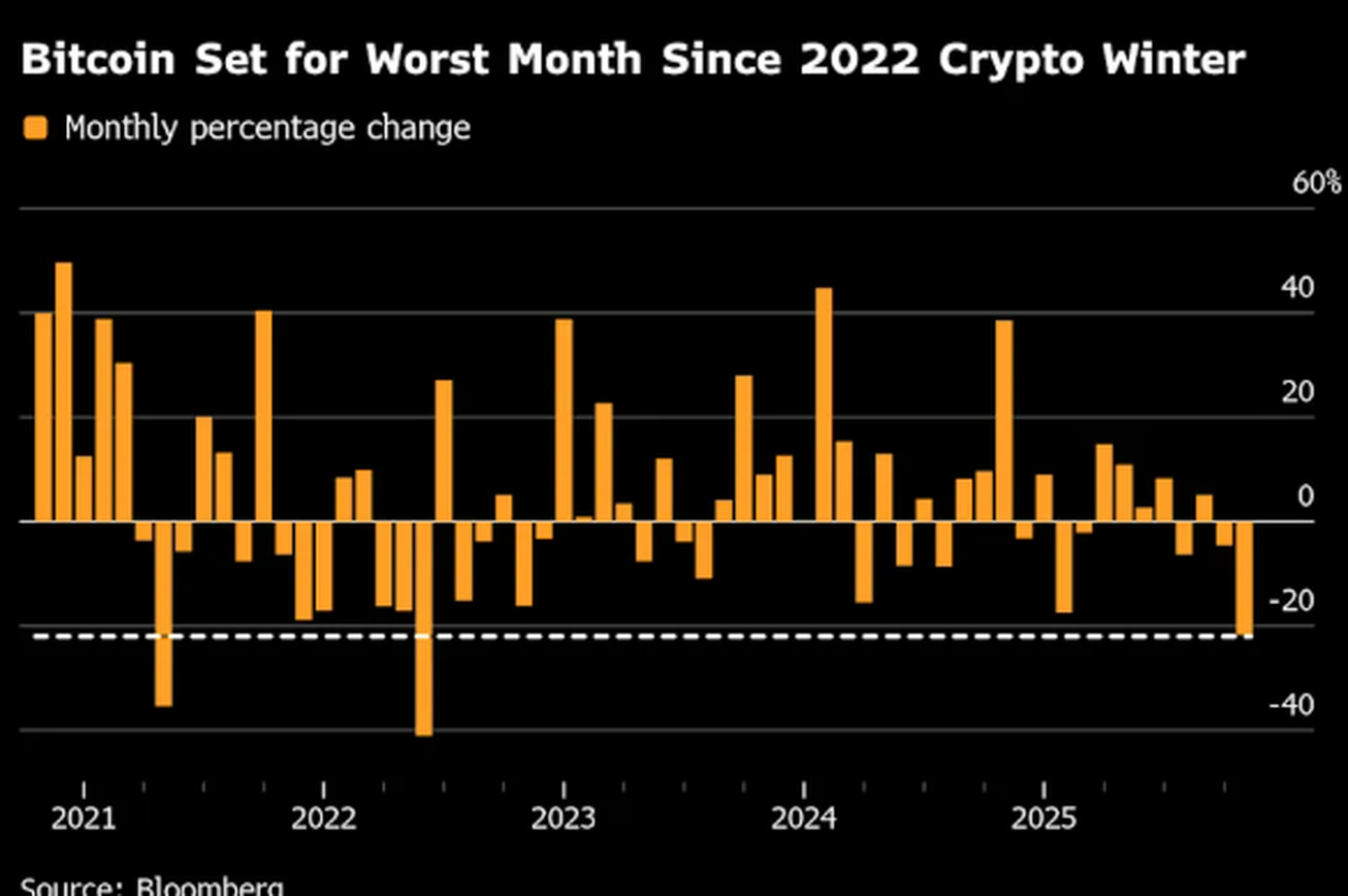 بیت‌کوین در آستانه بدترین ماه خود از ۲۰۲۲