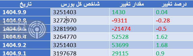 شاخص کل بورس رکورد جدید قیمتی ثبت کرد