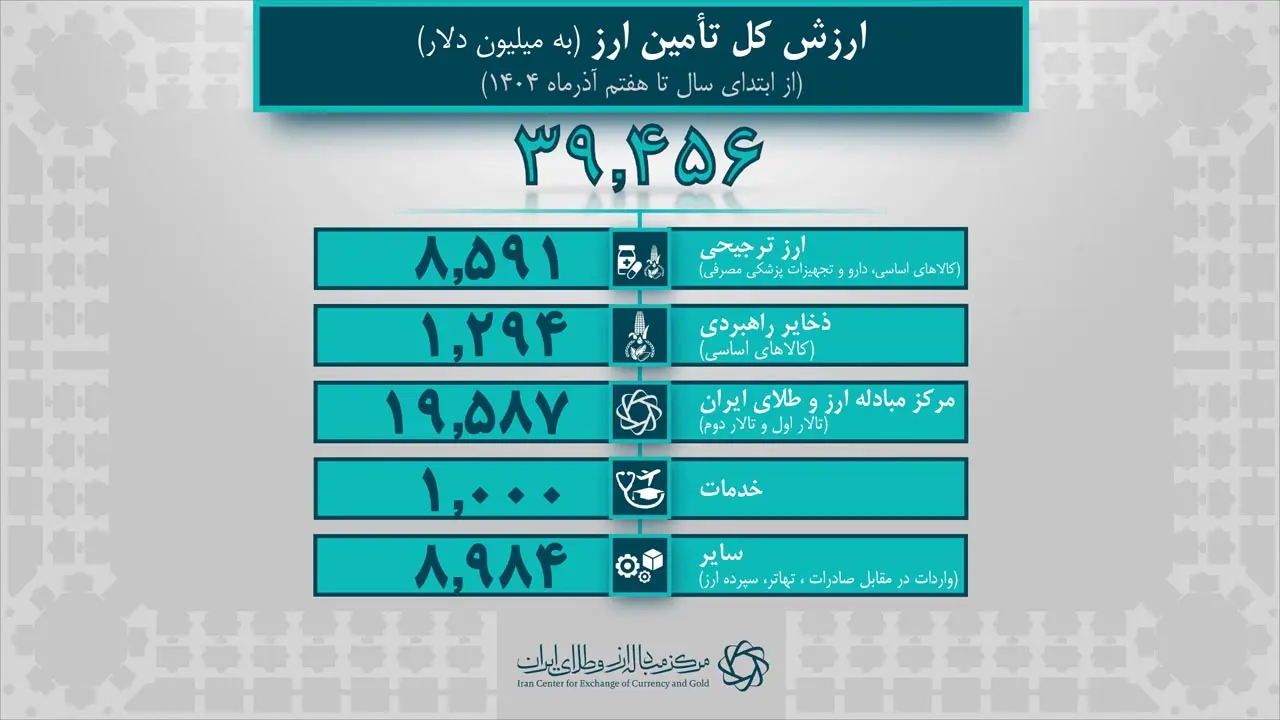 کل تامین ارز کشور از ۳۹.۴ میلیارد دلار عبور کرد/ دادوستد ۱۹.۵ میلیارد دلاری بازرگانان در بازار ارز تجاری مرکز مبادله ایران