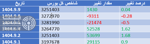 شاخص کل بورس همچنان به رکورد زنی ادامه می‌دهد