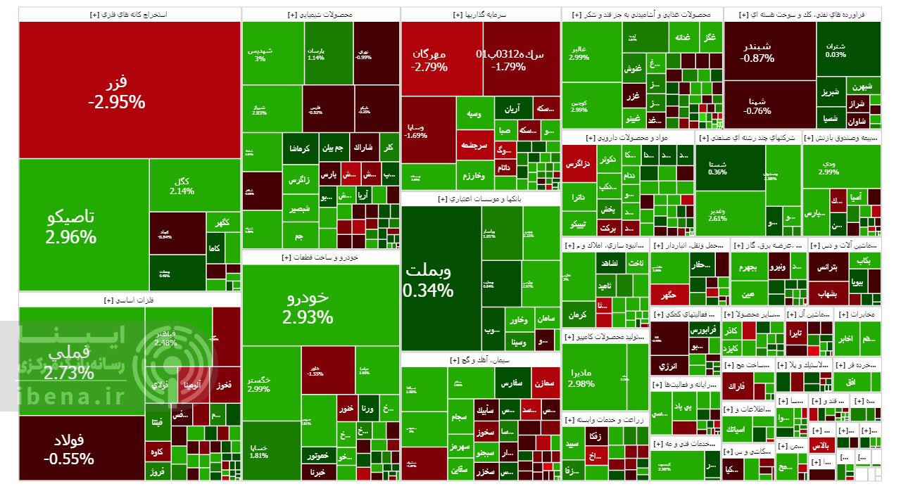 شاخص کل بورس همچنان به رکورد زنی ادامه می‌دهد
