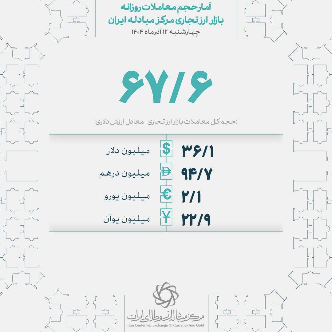 معامله ۶۷.۶ میلیون دلاری بازرگانان در ۱۲ آذرماه معامله ۶۷.۶ میلیون دلاری بازرگانان در ۱۲ آذرماه