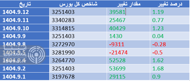 تداوم رکورد زنی شاخص کل بورس در اولین روز معاملاتی هفته تداوم رکورد زنی شاخص کل بورس در اولین روز معاملاتی هفته