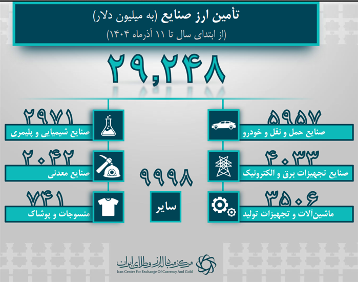 تامین ارز واردات از ۴۰ میلیارد دلار گذشت/ سهم ۲۹.۲ میلیارد دلاری صنایع از تامین ارز تامین ارز واردات از ۴۰ میلیارد دلار گذشت/ سهم ۲۹.۲ میلیارد دلاری صنایع از تامین ارز