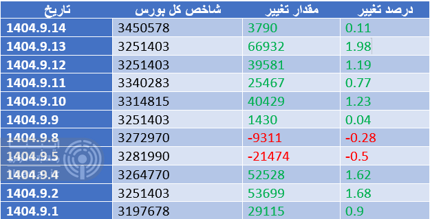 شاخص کل بورس سه هزار واحد تقویت شد شاخص کل بورس سه هزار واحد تقویت شد