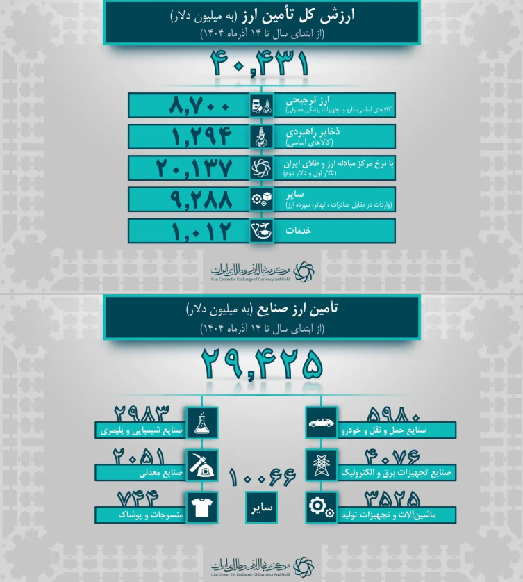 ۸.۷ میلیارد دلار کالای اساسی و دارو با نرخ ترجیحی وارد کشور شد
