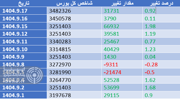 شاخص کل بورس کانال سه میلیون و ۵۰۰ هزار واحدی را فتح کرد