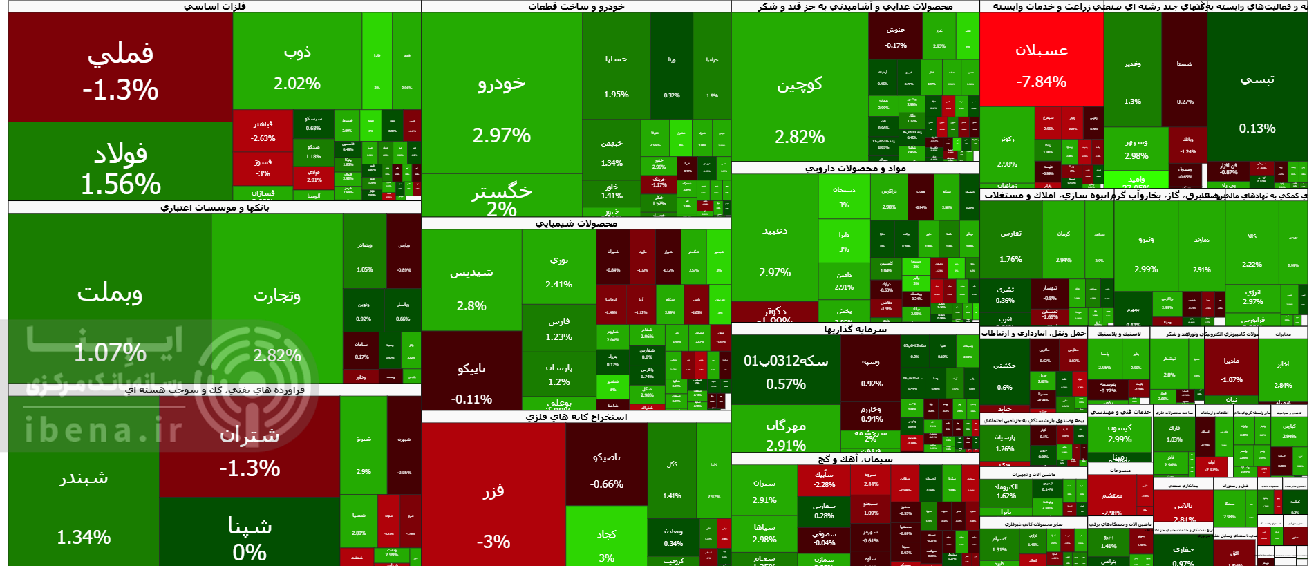 شاخص کل بورس کانال سه میلیون و ۵۰۰ هزار واحدی را فتح کرد